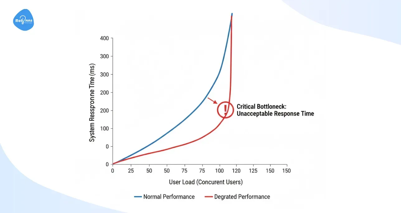 Performance and Scaling Issues