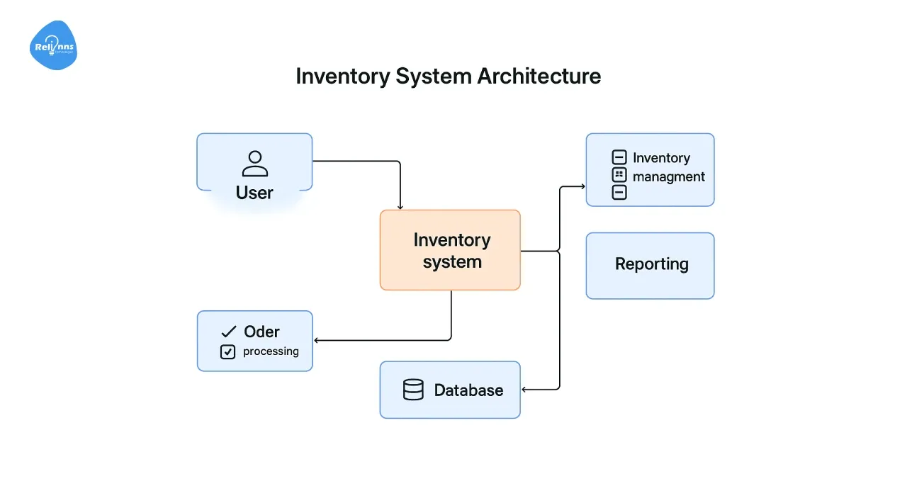 Plan the Inventory System Architecture