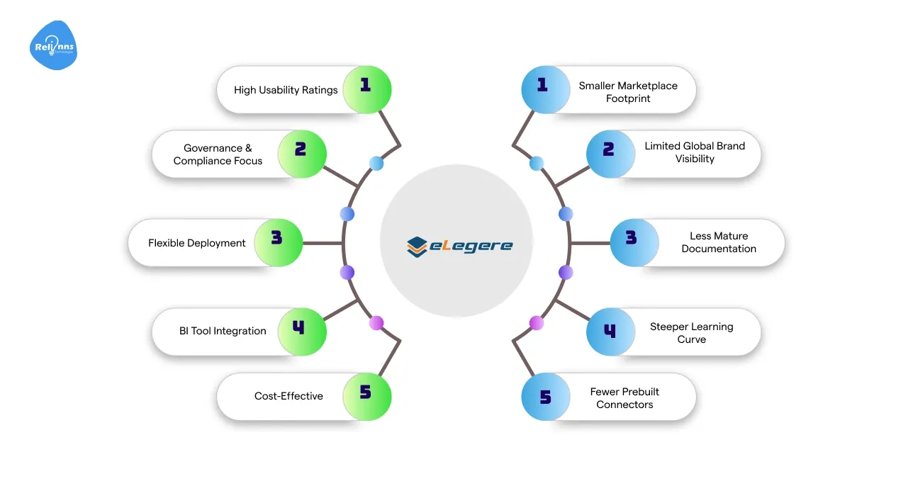 Pros and Cons of Elegere Summary