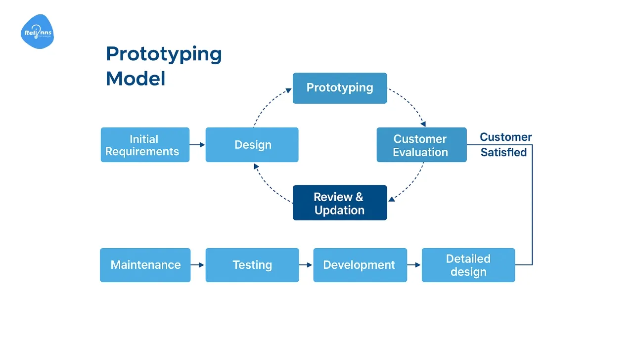 Prototyping-Centric Rapid Application Development
