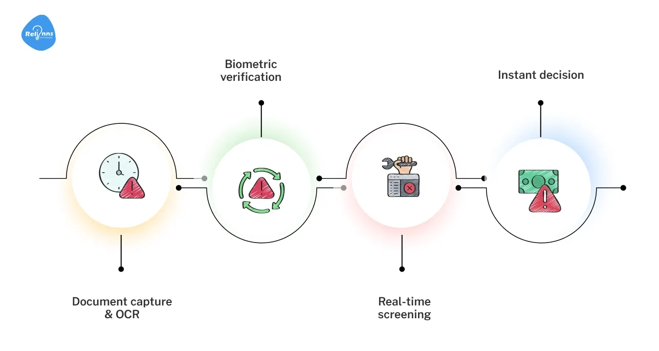 Accelerated Customer Onboarding
