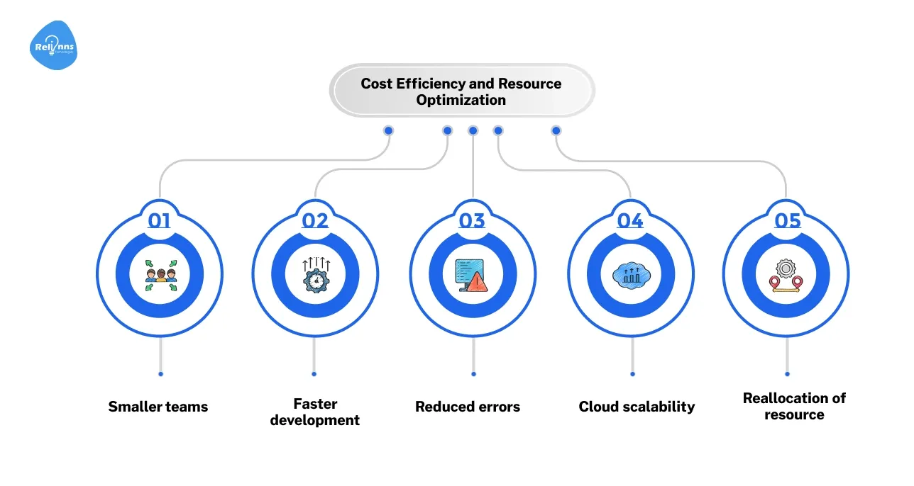 Cost Efficiency and Resource Optimization