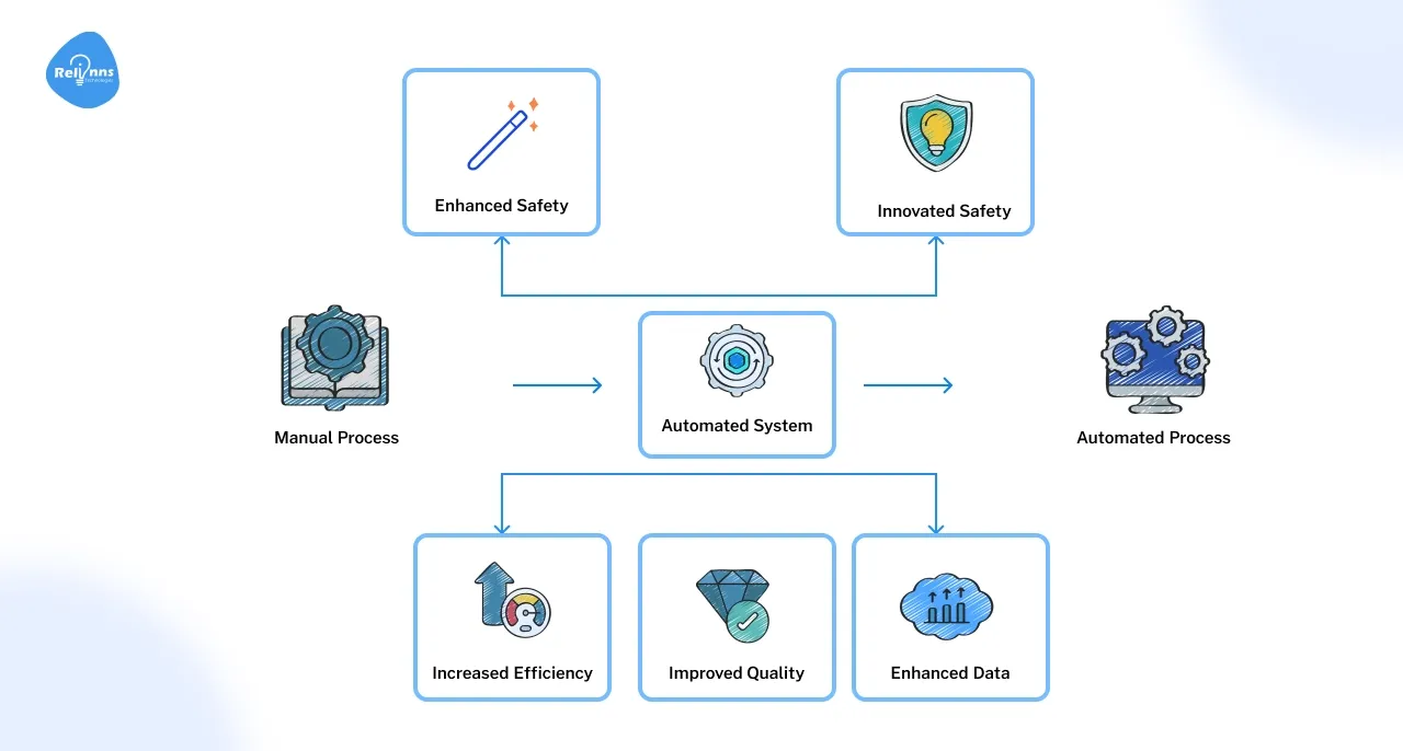 Role of Automation Systems
