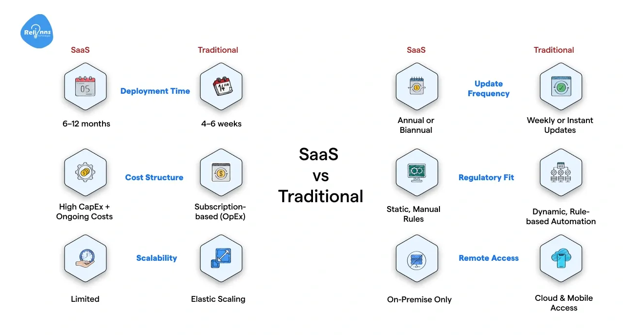 SaaS vs Traditional Compliance Software