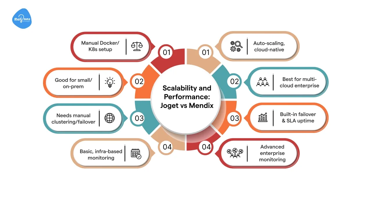 Scalability and Performance: Joget vs Mendix