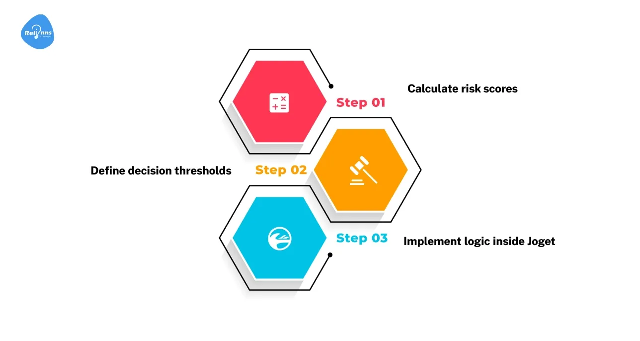 Score Risk and Trigger Decisions