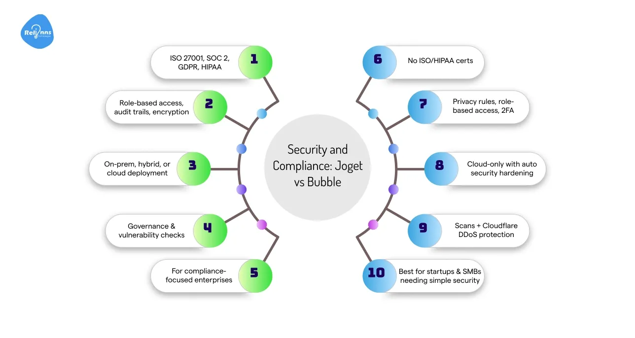 Security and Compliance: Joget vs Bubble