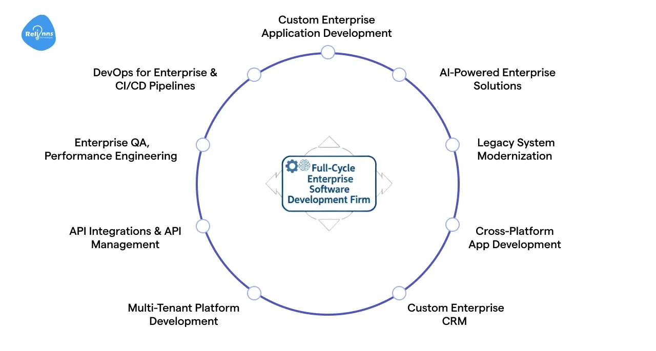 Services Offered by Relinns as a Full-Cycle Enterprise Software Development Firm