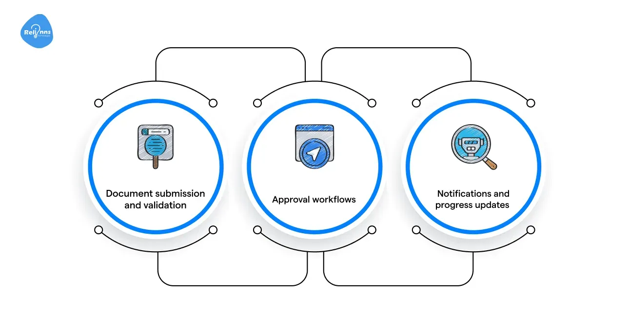 Slow Customer Onboarding