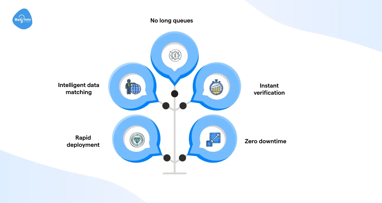 Speed Up the Entire KYC Process