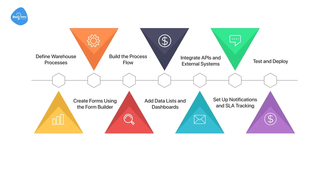 Step-by-Step Setup of Warehouse Automation Workflow in Joget