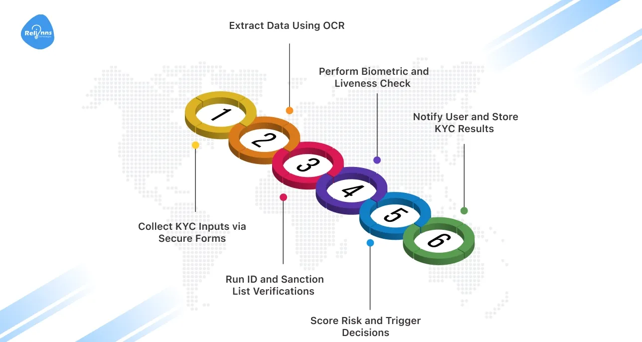 How an Automated KYC Solution Works: Step-by-Step