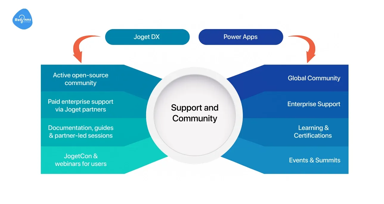 Support and Community: Joget vs Power Apps