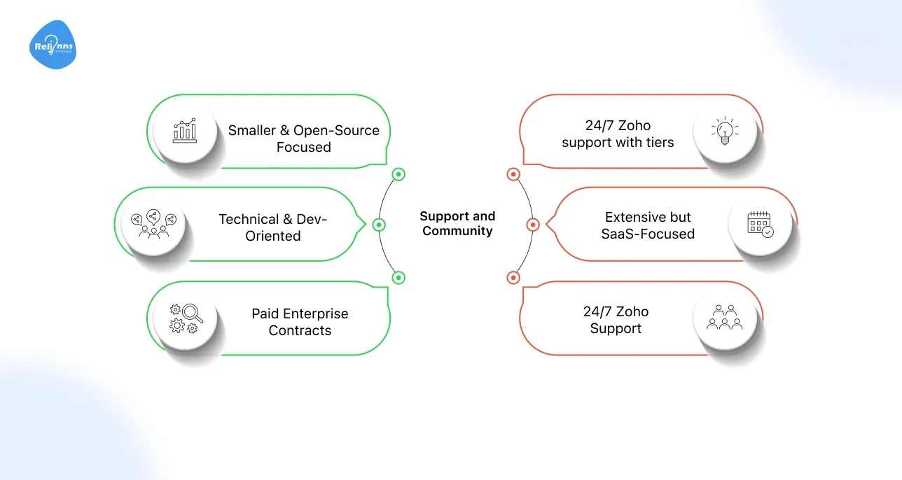 Support and Community: Joget vs Zoho