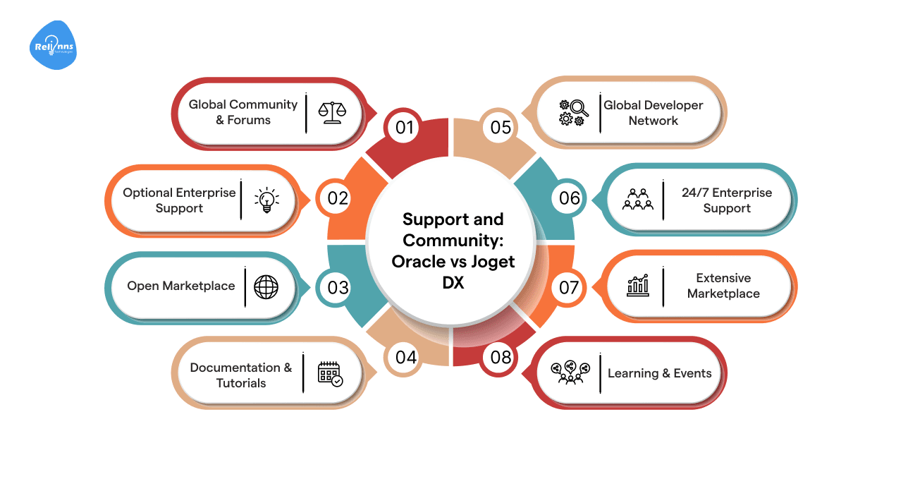 Support and Community: Oracle vs Joget DX