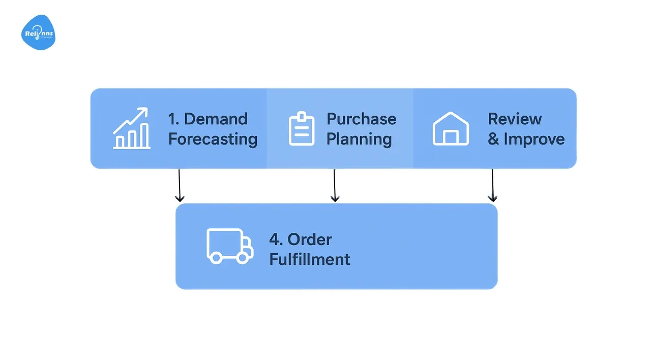 Test Rigorously and Iterate