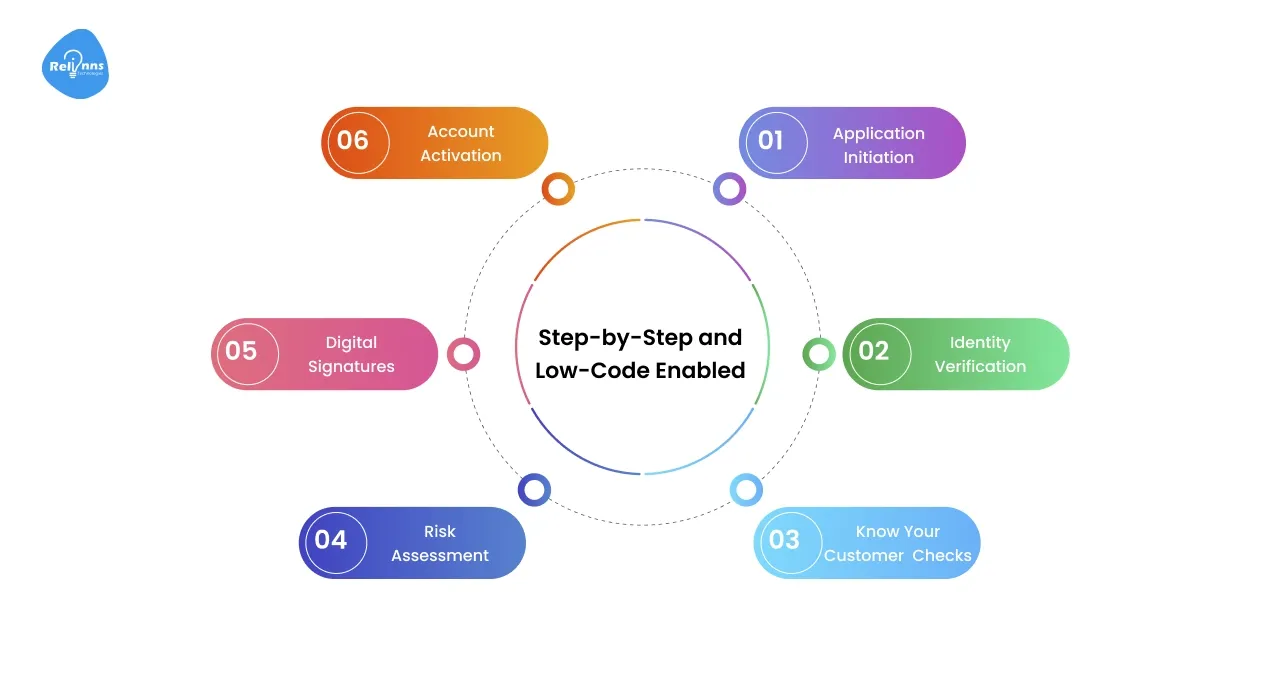 The Digital Onboarding Process: Step-by-Step and Low-Code Enabled