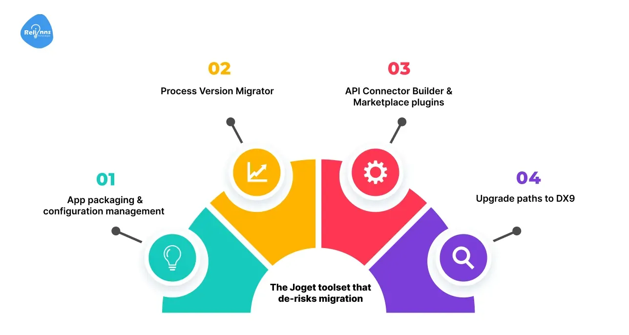 The Joget toolset that de-risks migration