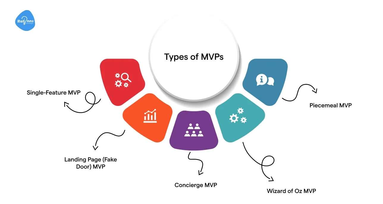 Types of MVPs Every Startup Should Know Before Launching