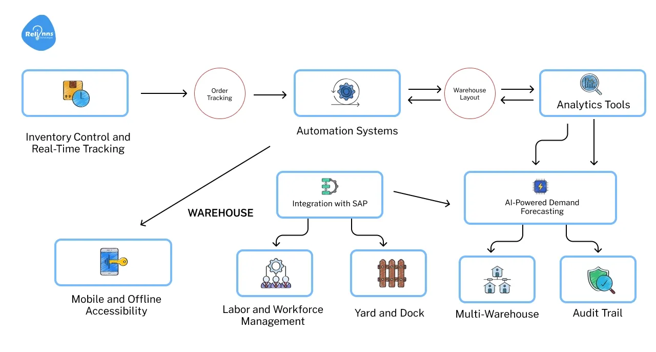 What Are the Key Features of a Warehouse Management System?