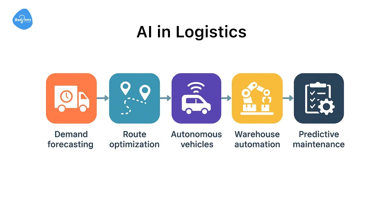 What Is AI in Logistics?