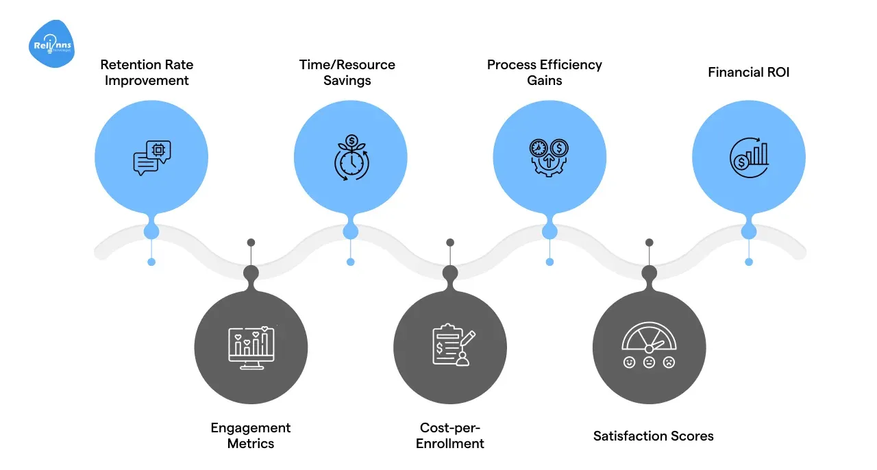 What Metrics and ROI Can Be Expected from Automating Student Lifecycle Management?