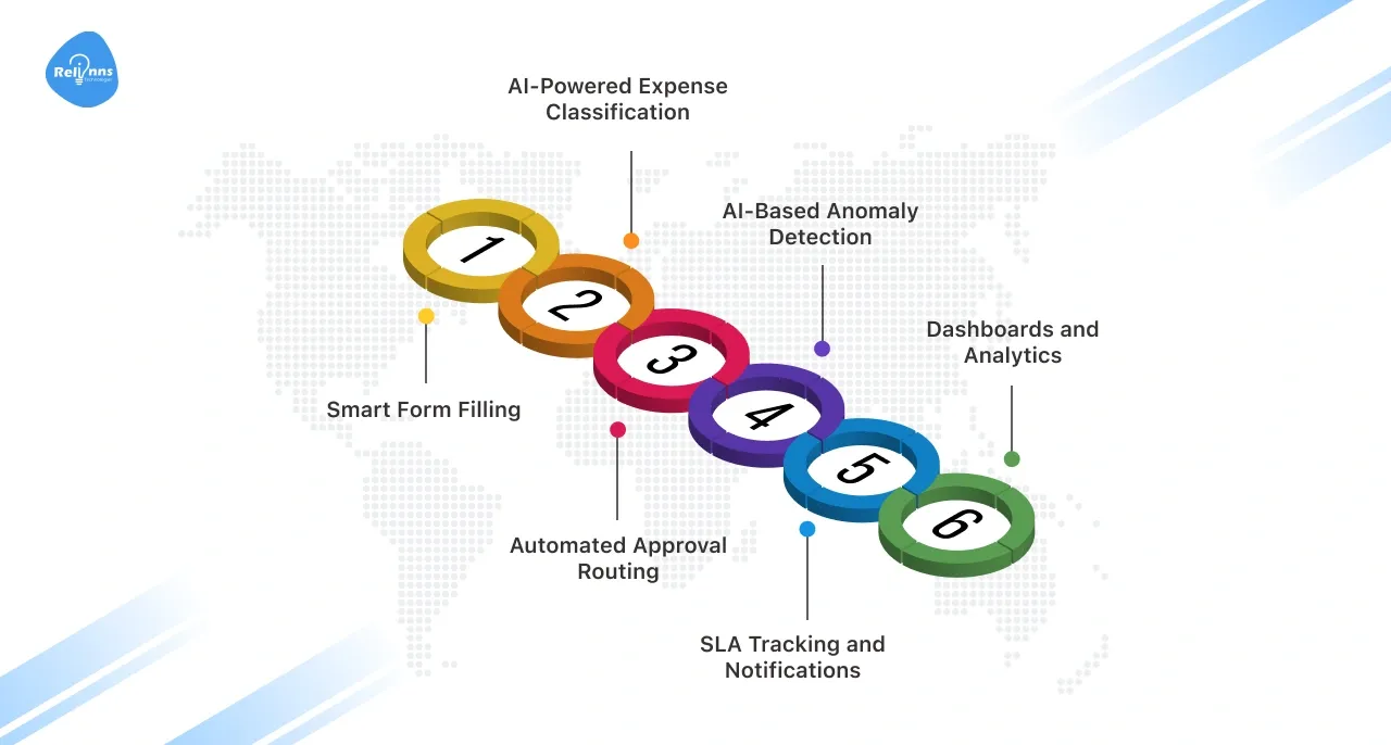 What are the Core Features of a Joget Travel Claim App?
