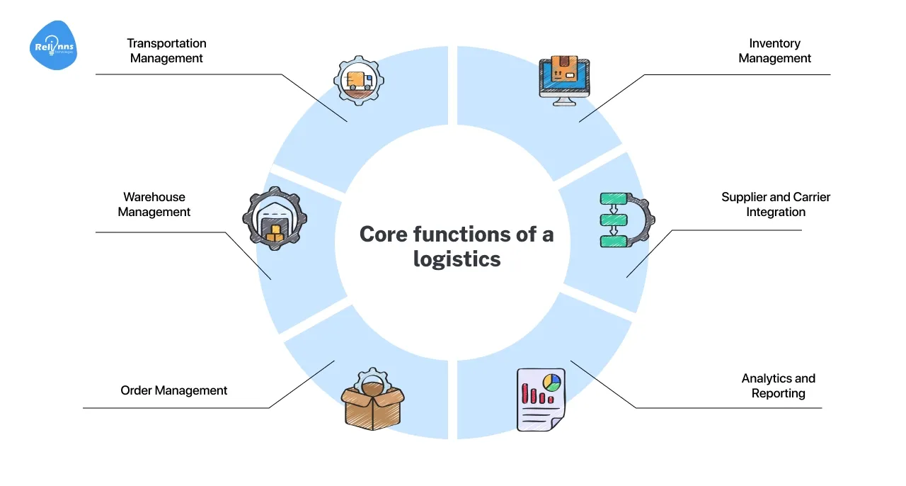 What are the core functions of a logistics management system?