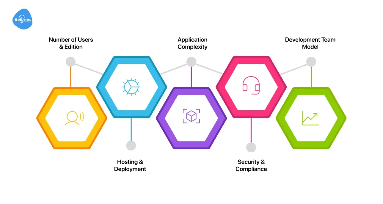What drives the joget development cost?