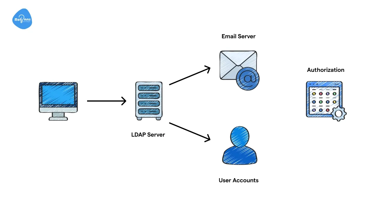 What is LDAP Integration?