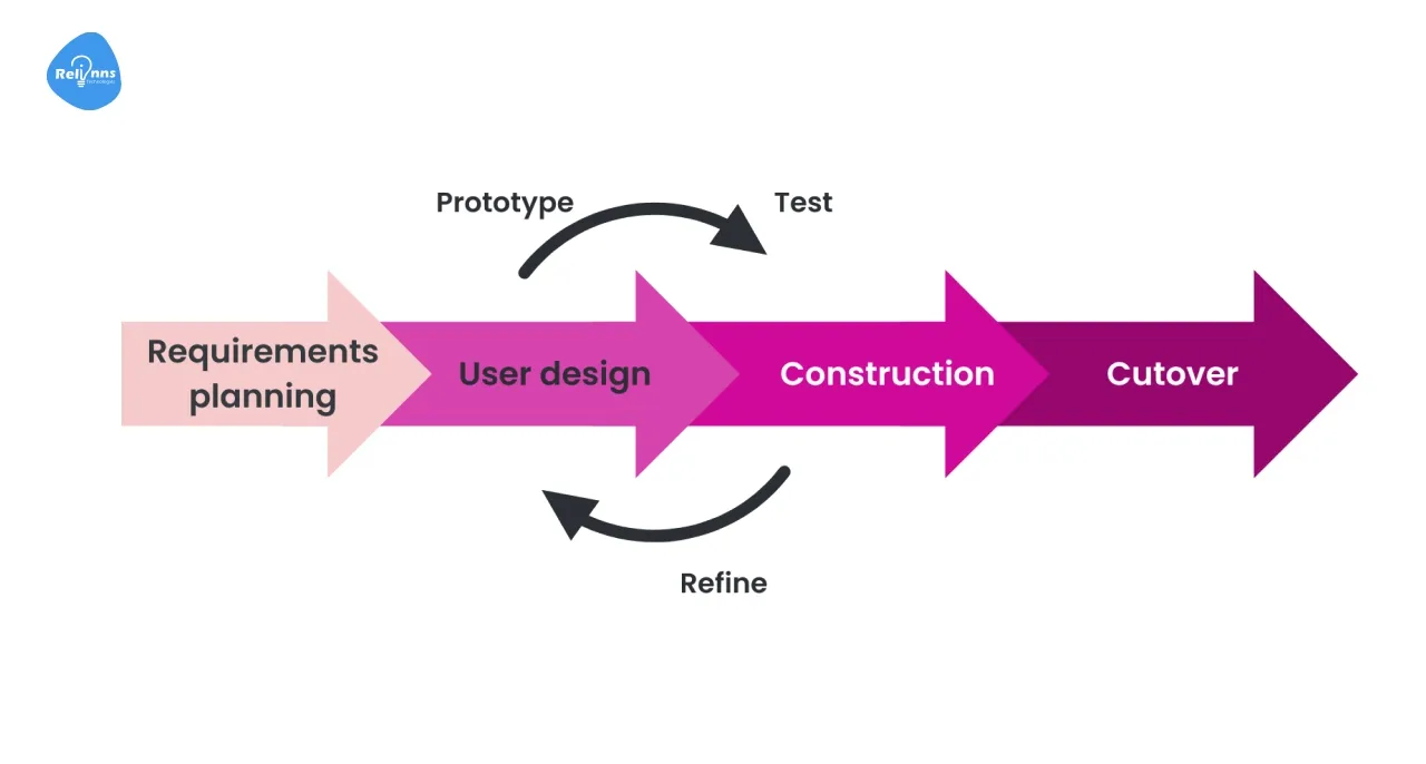 What is Rapid Application Development (RAD)?