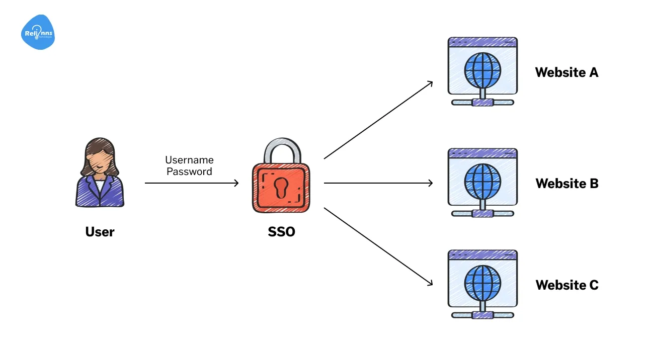 What is Single Sign-On (SSO)?