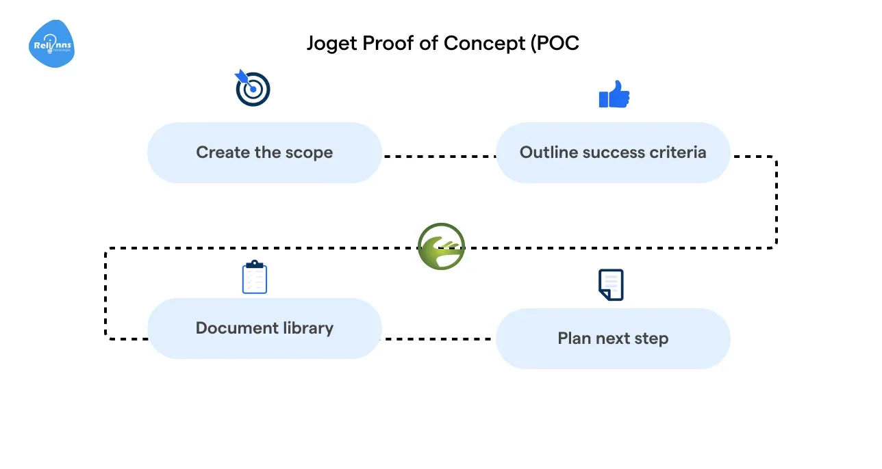 What is a Joget Proof of Concept (POC)