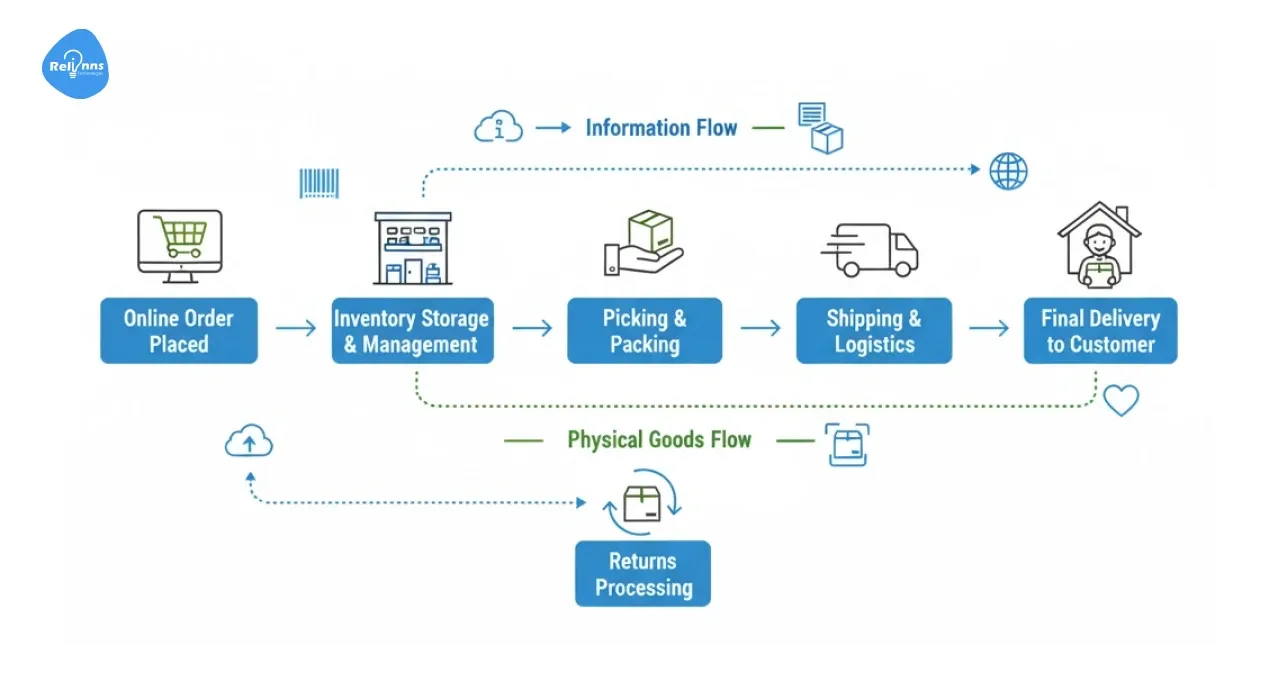 What is eCommerce Fulfillment?