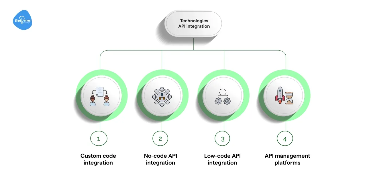 What technologies are used for API integration?