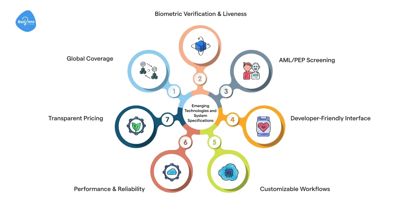 What to Look for in API for Automated KYC Verification