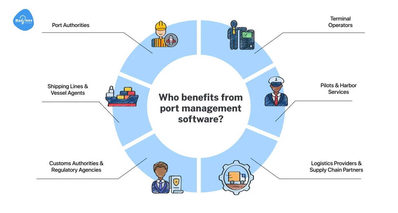 Who benefits from port management software?