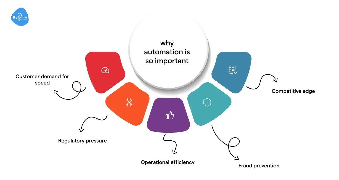 Why do financial services need automation?