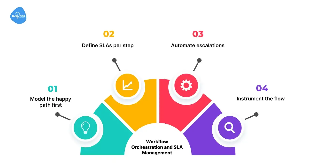 Workflow Orchestration and SLA Management