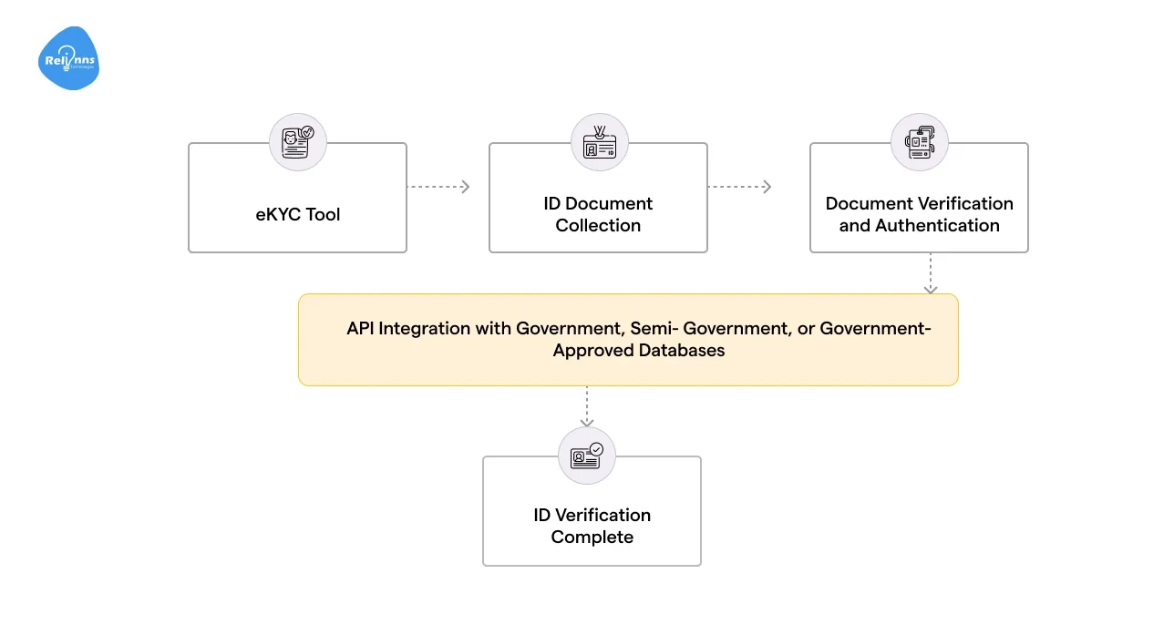  eKYC Modules