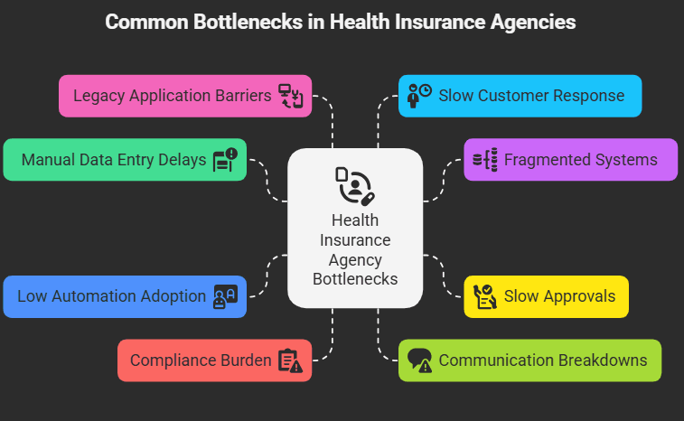 Common Bottlenecks in Health Insurance Agencies
