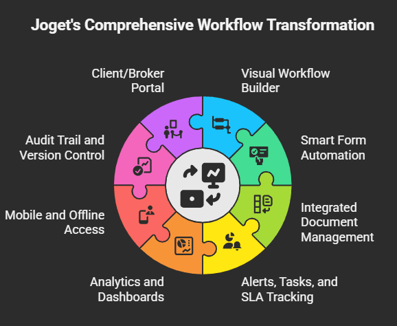 How Joget Transforms Health Insurance Agency Workflow Software Processes