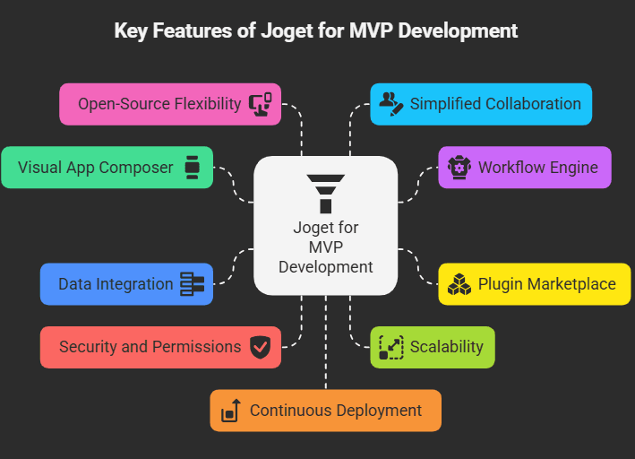 Key Features of Joget for MVP Software Development